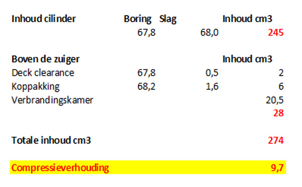 850 compressieverhouding