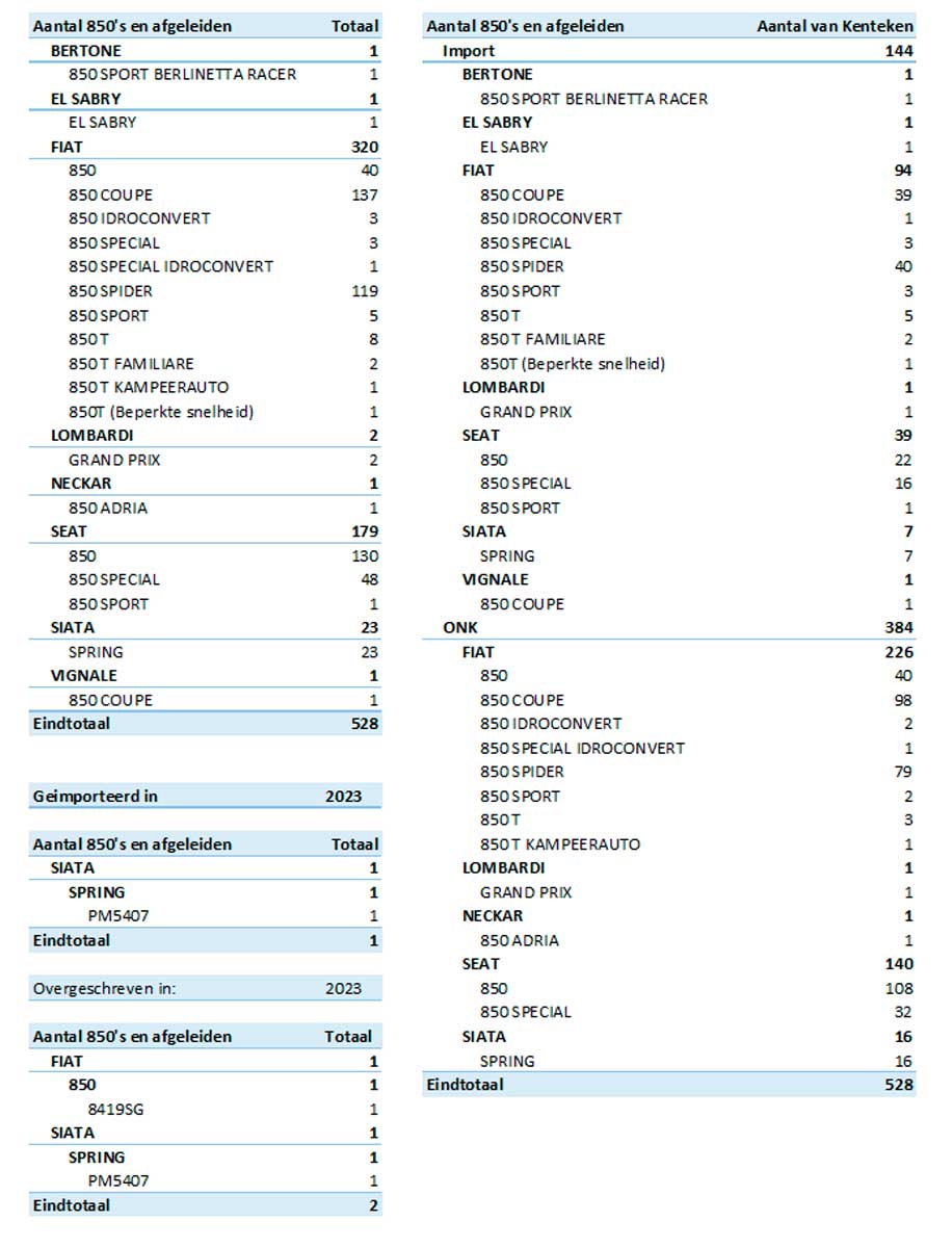 850 registraties 01 2023