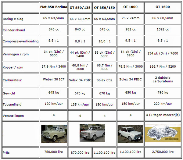 De specificaties van de Fiat 850 Abarths
